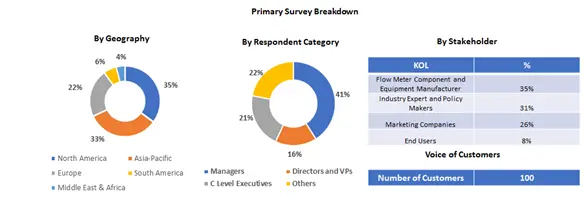 Growth in flow meter market