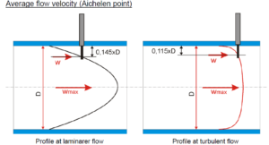 insertion thermal mass flow meter