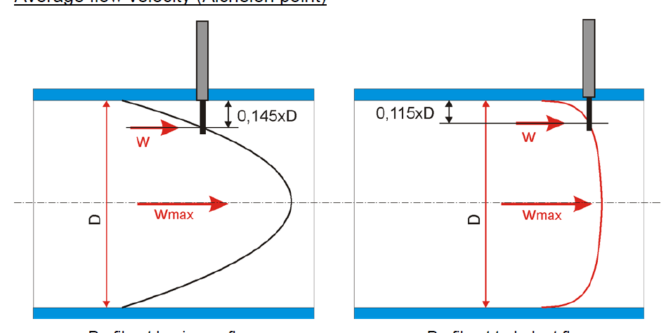 insertion thermal mass flow meter