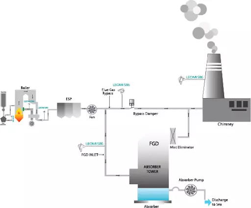 Flue gas flow meter monitoring