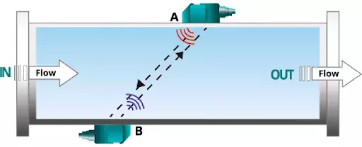 gas flow meter in india