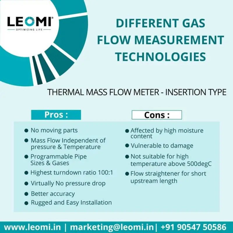 gas flow meter in India