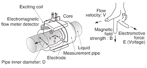 Flow measurement in water & wastewater industries 2