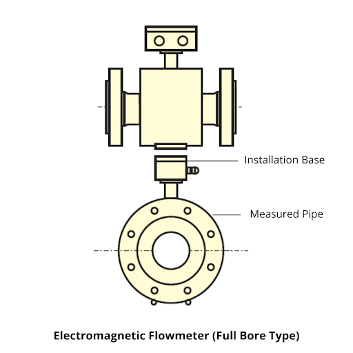 Flow measurement in water wastewater industries 3