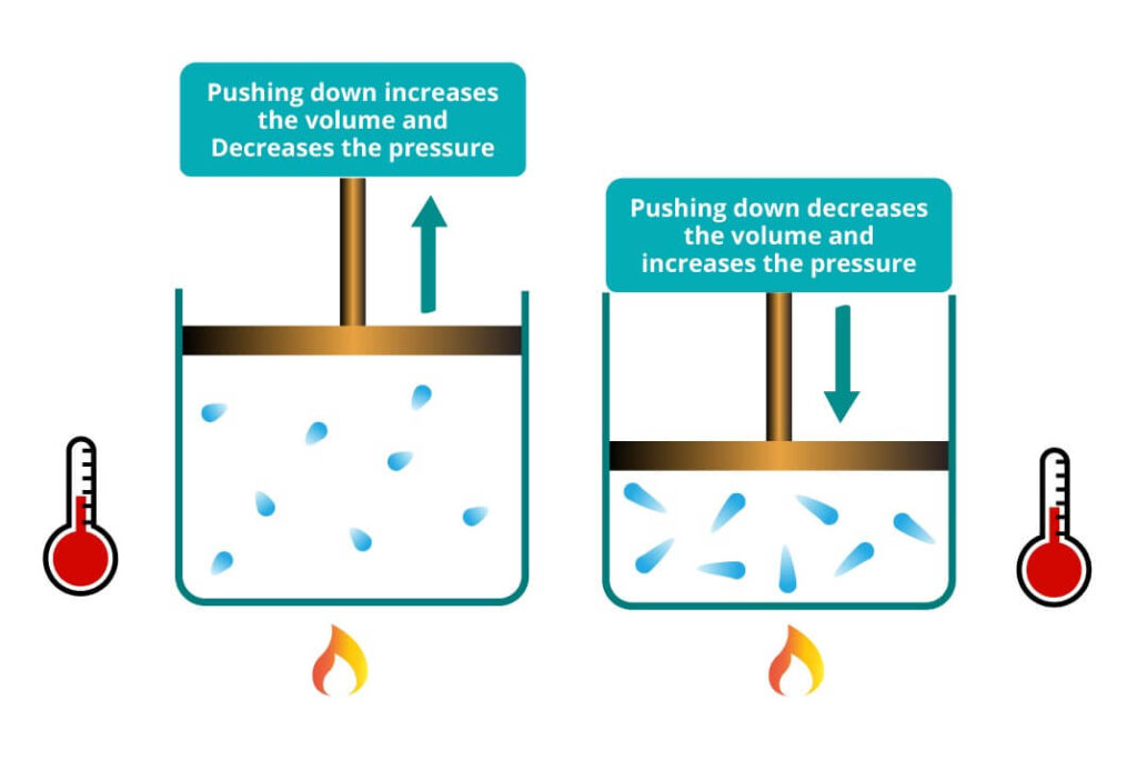 Pressure change by moving changing volume